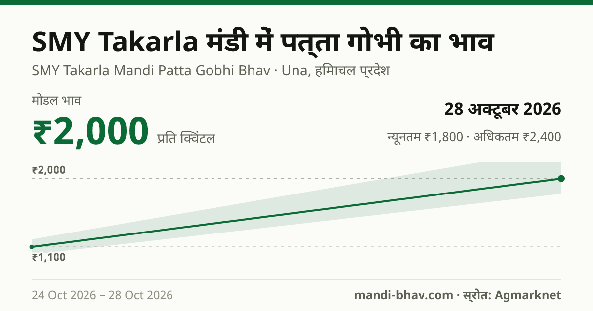 SMY Takarla मंडी में पत्ता गोभी का भाव 28 अक्टूबर 2026: मोडल ₹2,000 प्रति क्विंटल, भाव के रुझान का चार्ट