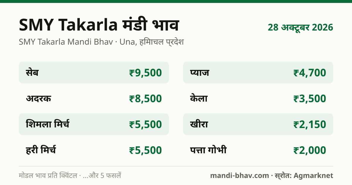 SMY Takarla मंडी भाव 28 अक्टूबर 2026: फसलवार मोडल रेट प्रति क्विंटल