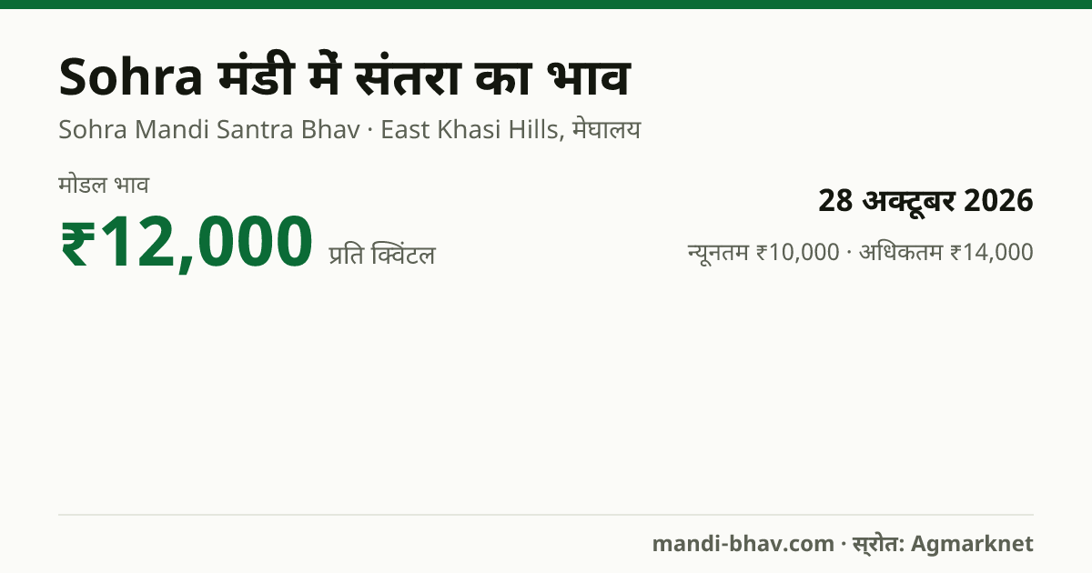 Sohra मंडी में संतरा का भाव 28 अक्टूबर 2026: मोडल ₹12,000 प्रति क्विंटल, भाव के रुझान का चार्ट