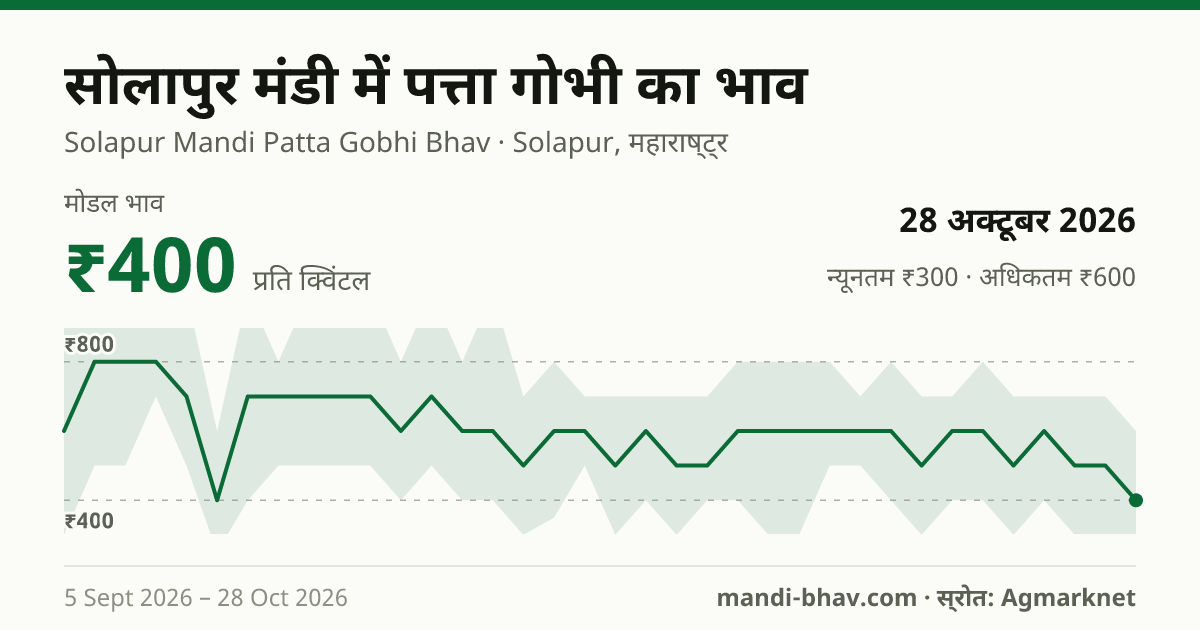 सोलापुर मंडी में पत्ता गोभी का भाव 28 अक्टूबर 2026: मोडल ₹400 प्रति क्विंटल, भाव के रुझान का चार्ट