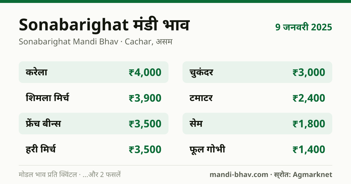 Sonabarighat मंडी भाव 9 जनवरी 2025: फसलवार मोडल रेट प्रति क्विंटल