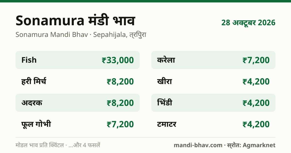 Sonamura मंडी भाव 28 अक्टूबर 2026: फसलवार मोडल रेट प्रति क्विंटल