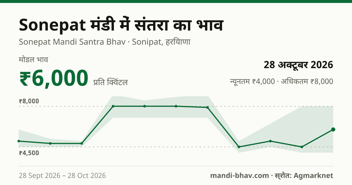 Sonepat मंडी में संतरा का भाव 28 अक्टूबर 2026: मोडल ₹6,000 प्रति क्विंटल, भाव के रुझान का चार्ट