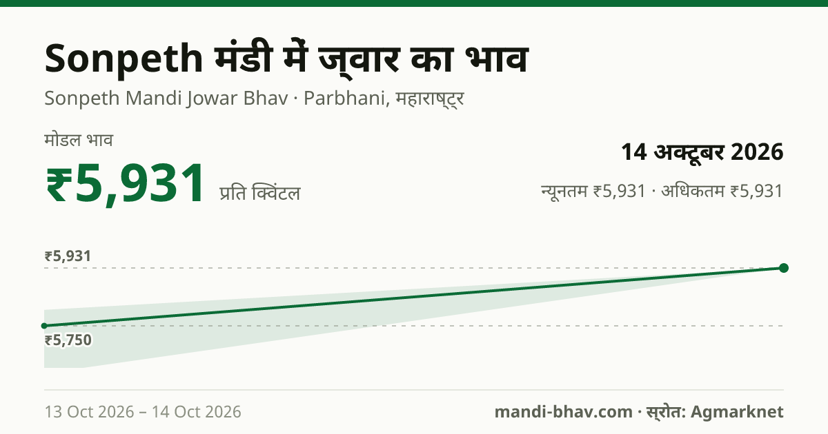 Sonpeth मंडी में ज्वार का भाव 14 अक्टूबर 2026: मोडल ₹5,931 प्रति क्विंटल, भाव के रुझान का चार्ट