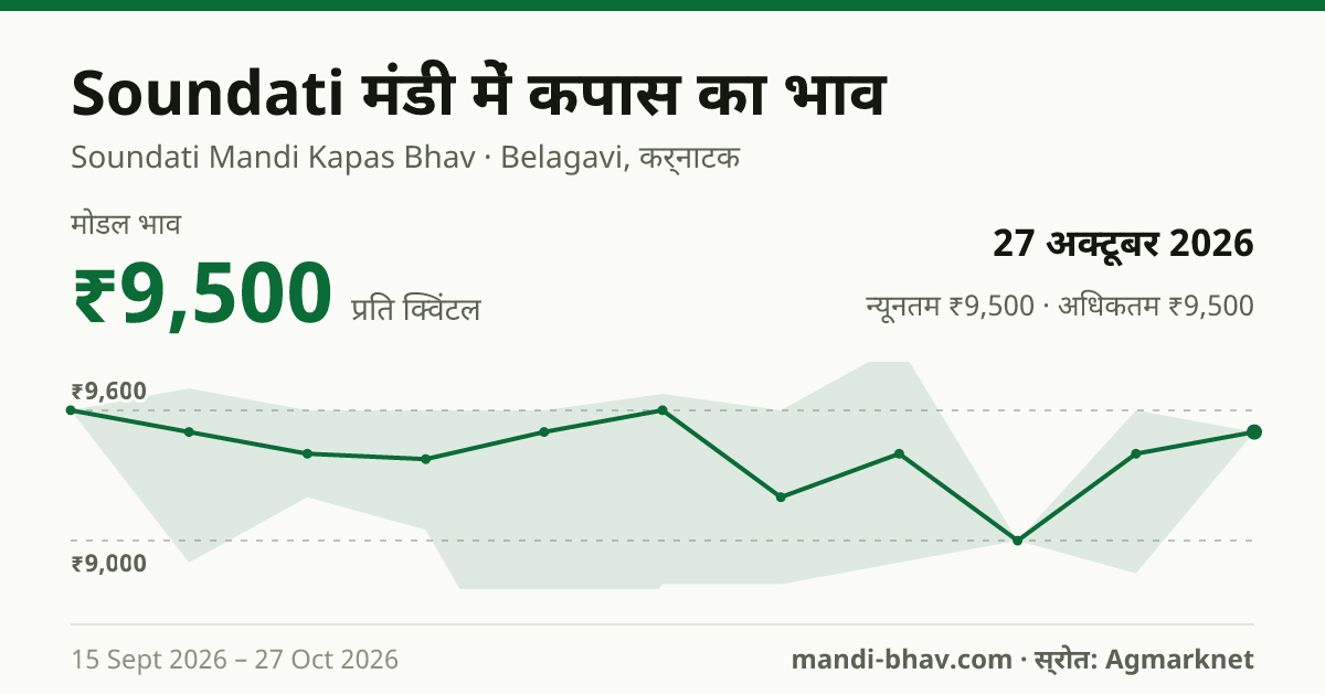 Soundati मंडी में कपास का भाव 27 अक्टूबर 2026: मोडल ₹9,500 प्रति क्विंटल, भाव के रुझान का चार्ट