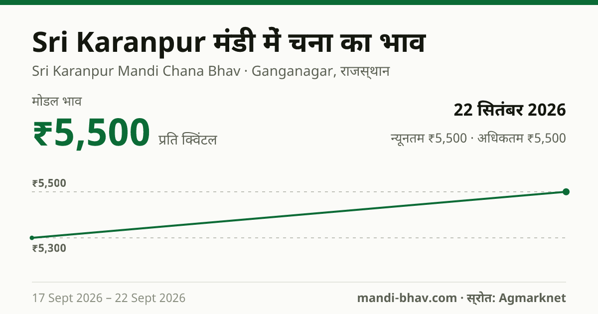 Sri Karanpur मंडी में चना का भाव 22 सितंबर 2026: मोडल ₹5,500 प्रति क्विंटल, भाव के रुझान का चार्ट