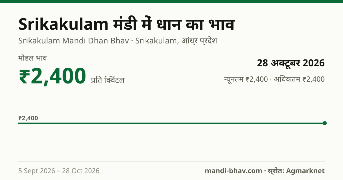 Srikakulam मंडी में धान का भाव 28 अक्टूबर 2026: मोडल ₹2,400 प्रति क्विंटल, भाव के रुझान का चार्ट