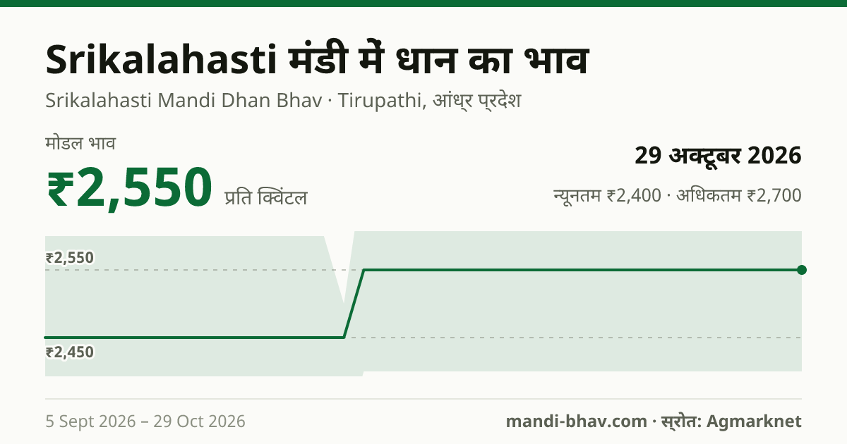 Srikalahasti मंडी में धान का भाव 29 अक्टूबर 2026: मोडल ₹2,550 प्रति क्विंटल, भाव के रुझान का चार्ट