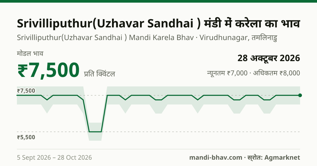 Srivilliputhur(Uzhavar Sandhai ) मंडी में करेला का भाव 28 अक्टूबर 2026: मोडल ₹7,500 प्रति क्विंटल, भाव के रुझान का चार्ट