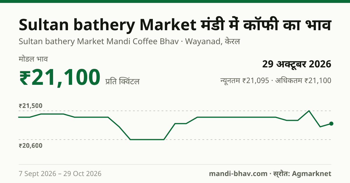 Sultan bathery Market मंडी में Coffee का भाव 29 अक्टूबर 2026: मोडल ₹21,100 प्रति क्विंटल, भाव के रुझान का चार्ट