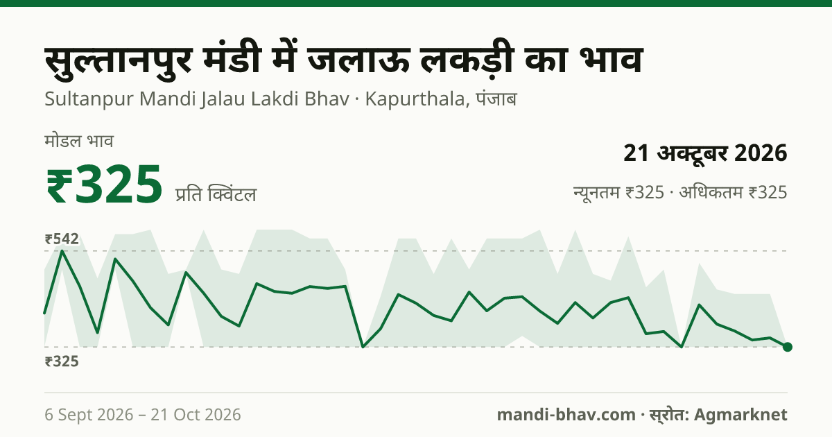 सुल्तानपुर मंडी में Firewood का भाव 21 अक्टूबर 2026: मोडल ₹325 प्रति क्विंटल, भाव के रुझान का चार्ट