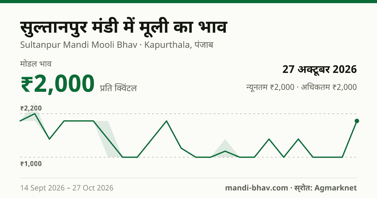 सुल्तानपुर मंडी में मूली का भाव 27 अक्टूबर 2026: मोडल ₹2,000 प्रति क्विंटल, भाव के रुझान का चार्ट