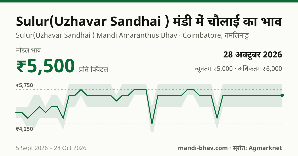 Sulur(Uzhavar Sandhai ) मंडी में चौलाई का भाव 28 अक्टूबर 2026: मोडल ₹5,500 प्रति क्विंटल, भाव के रुझान का चार्ट