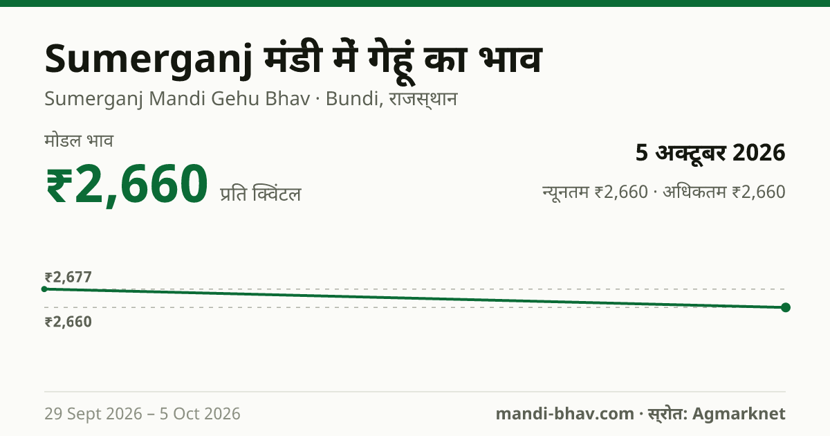 Sumerganj मंडी में गेहूं का भाव 5 अक्टूबर 2026: मोडल ₹2,660 प्रति क्विंटल, भाव के रुझान का चार्ट