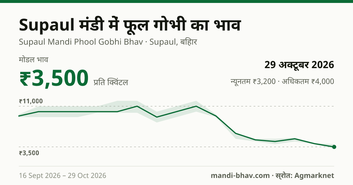 Supaul मंडी में फूल गोभी का भाव 29 अक्टूबर 2026: मोडल ₹3,500 प्रति क्विंटल, भाव के रुझान का चार्ट