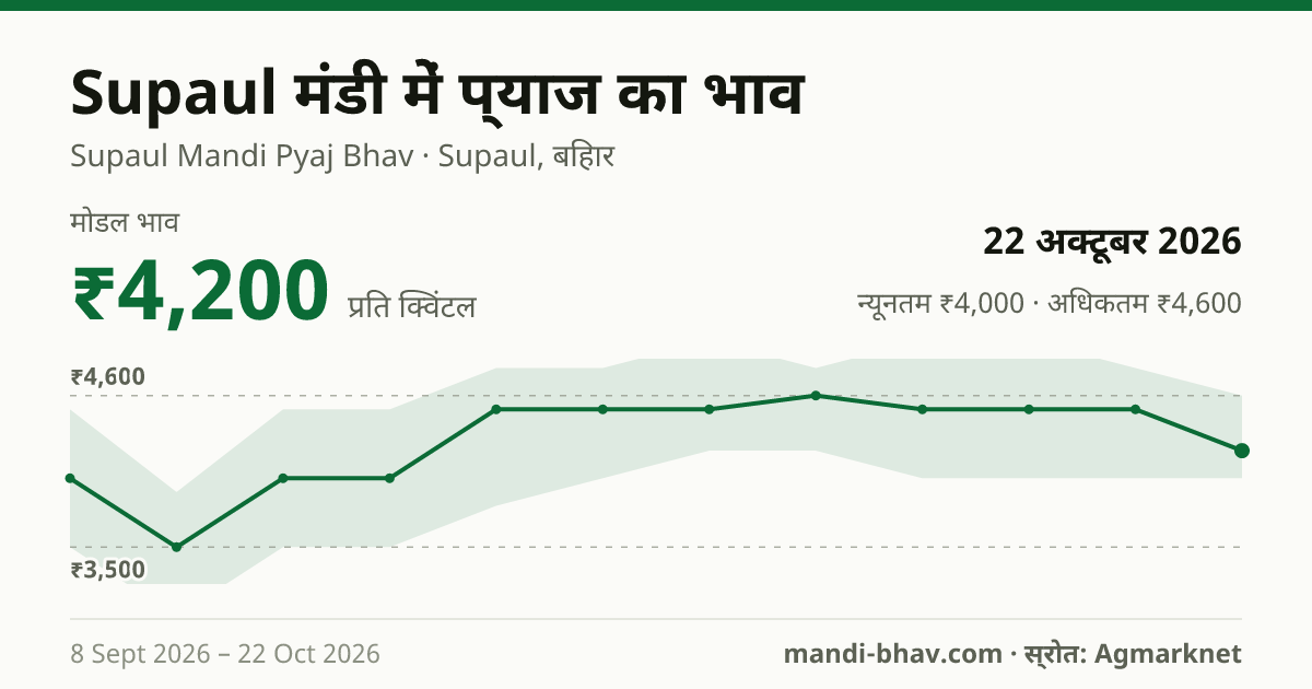 Supaul मंडी में प्याज का भाव 22 अक्टूबर 2026: मोडल ₹4,200 प्रति क्विंटल, भाव के रुझान का चार्ट