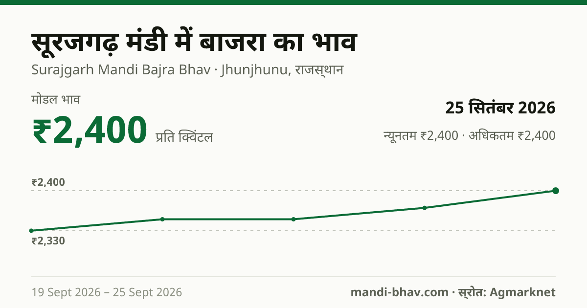 सूरजगढ़ मंडी में बाजरा का भाव 25 सितंबर 2026: मोडल ₹2,400 प्रति क्विंटल, भाव के रुझान का चार्ट