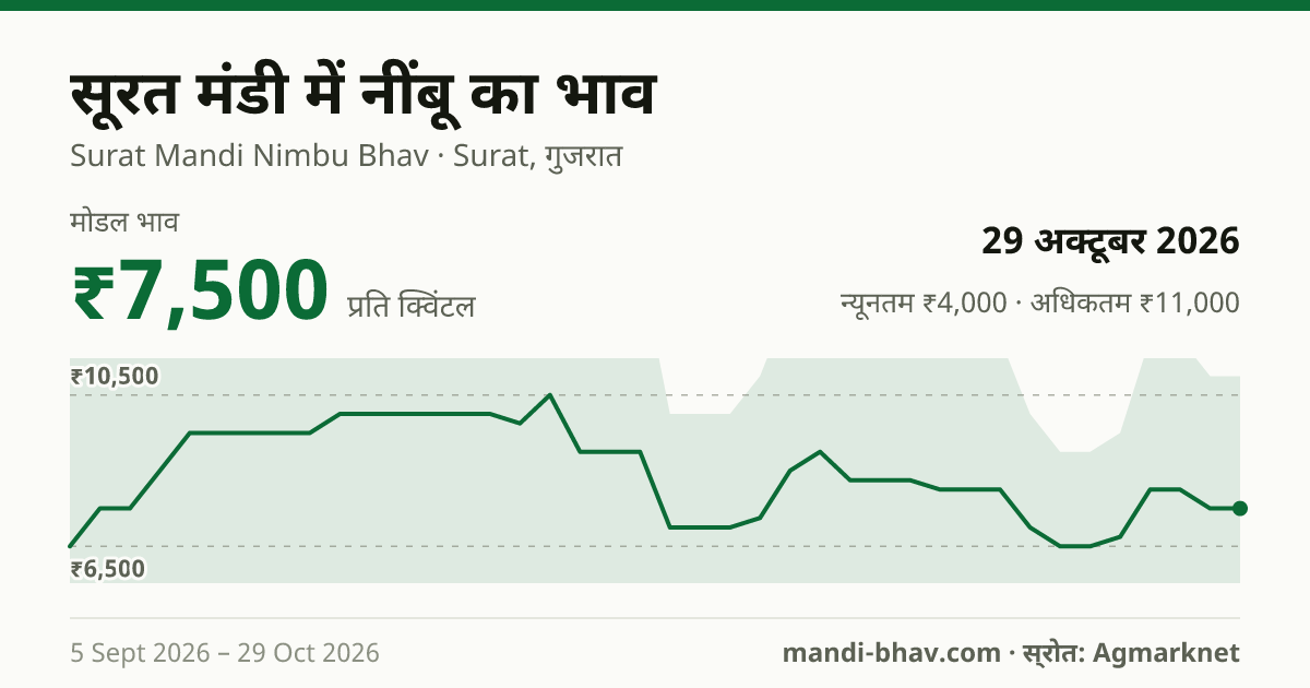 सूरत मंडी में नींबू का भाव 29 अक्टूबर 2026: मोडल ₹7,500 प्रति क्विंटल, भाव के रुझान का चार्ट