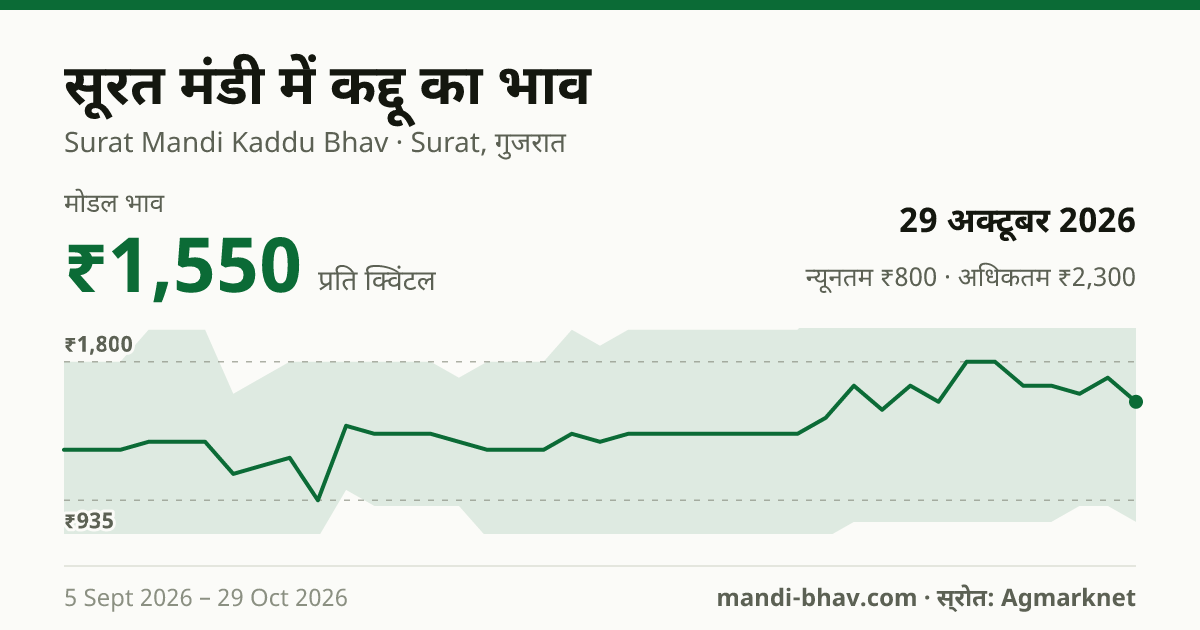 सूरत मंडी में कद्दू का भाव 29 अक्टूबर 2026: मोडल ₹1,550 प्रति क्विंटल, भाव के रुझान का चार्ट