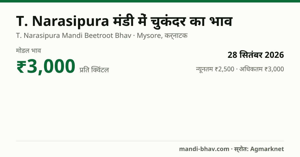 T. Narasipura मंडी में चुकंदर का भाव 28 सितंबर 2026: मोडल ₹3,000 प्रति क्विंटल, भाव के रुझान का चार्ट