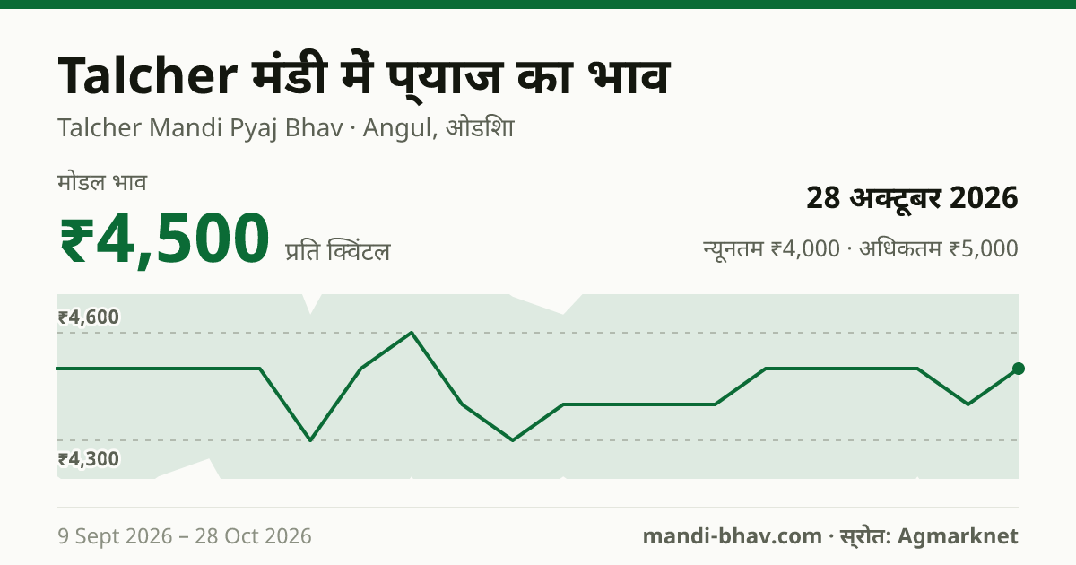 Talcher मंडी में प्याज का भाव 28 अक्टूबर 2026: मोडल ₹4,500 प्रति क्विंटल, भाव के रुझान का चार्ट