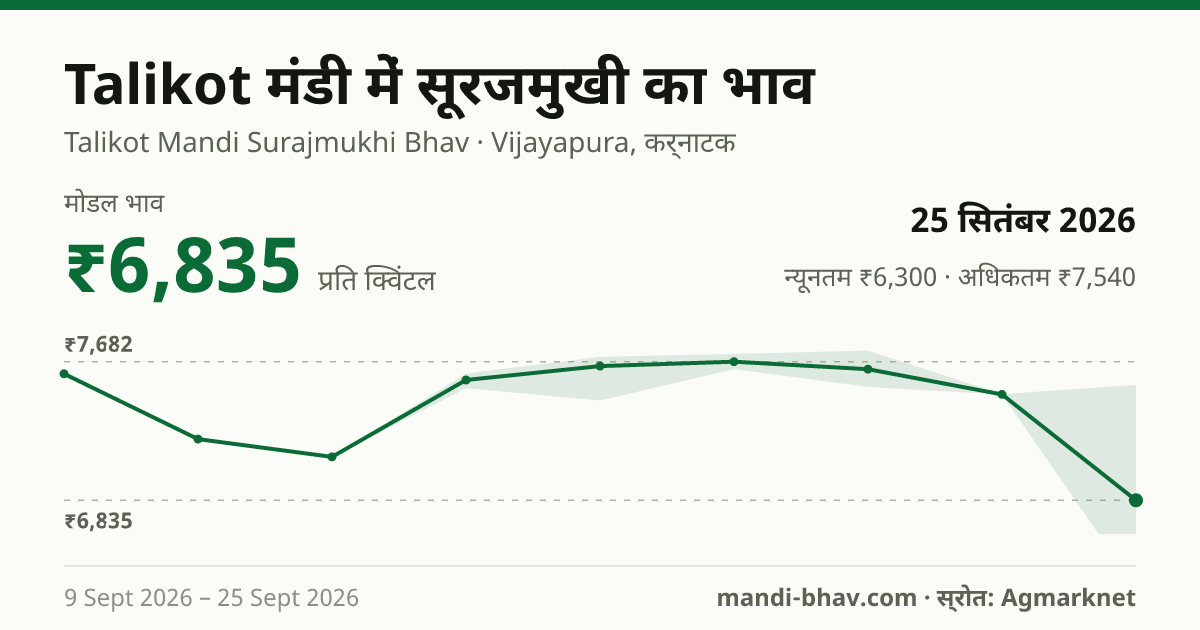 Talikot मंडी में सूरजमुखी का भाव 25 सितंबर 2026: मोडल ₹6,835 प्रति क्विंटल, भाव के रुझान का चार्ट