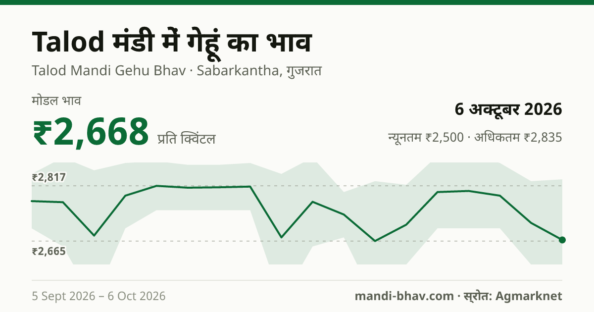 Talod मंडी में गेहूं का भाव 6 अक्टूबर 2026: मोडल ₹2,668 प्रति क्विंटल, भाव के रुझान का चार्ट