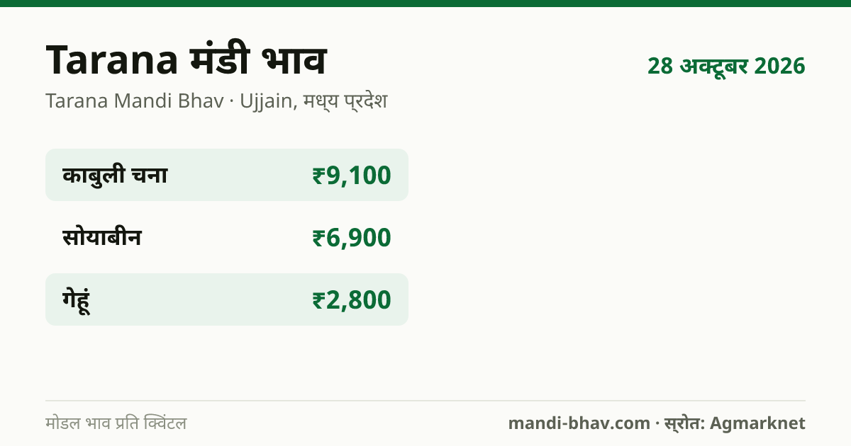 Tarana मंडी भाव 28 अक्टूबर 2026: फसलवार मोडल रेट प्रति क्विंटल