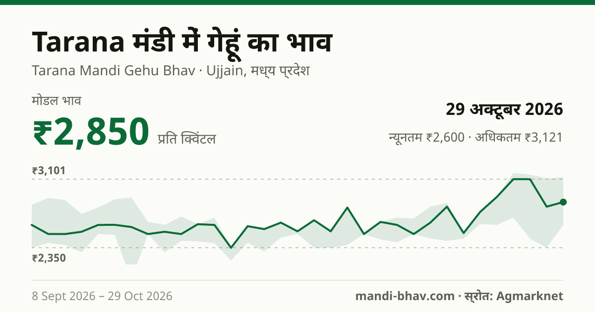 Tarana मंडी में गेहूं का भाव 29 अक्टूबर 2026: मोडल ₹2,850 प्रति क्विंटल, भाव के रुझान का चार्ट