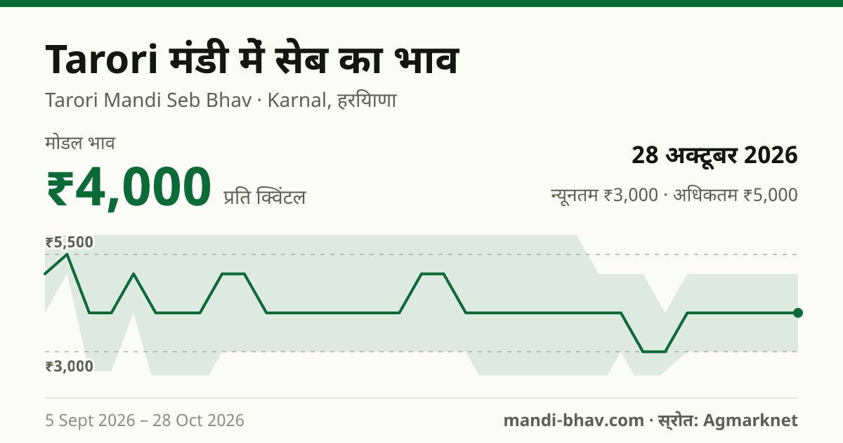 Tarori मंडी में सेब का भाव 28 अक्टूबर 2026: मोडल ₹4,000 प्रति क्विंटल, भाव के रुझान का चार्ट