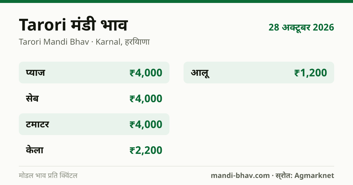 Tarori मंडी भाव 28 अक्टूबर 2026: फसलवार मोडल रेट प्रति क्विंटल