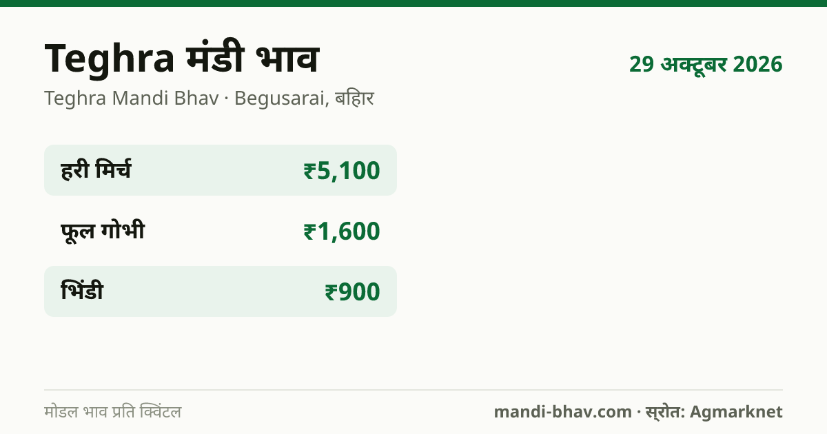 Teghra मंडी भाव 29 अक्टूबर 2026: फसलवार मोडल रेट प्रति क्विंटल