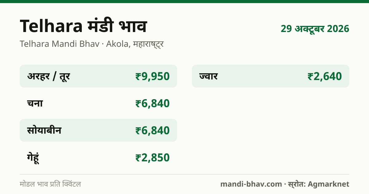 Telhara मंडी भाव 29 अक्टूबर 2026: फसलवार मोडल रेट प्रति क्विंटल