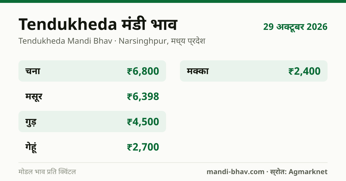 Tendukheda मंडी भाव 29 अक्टूबर 2026: फसलवार मोडल रेट प्रति क्विंटल