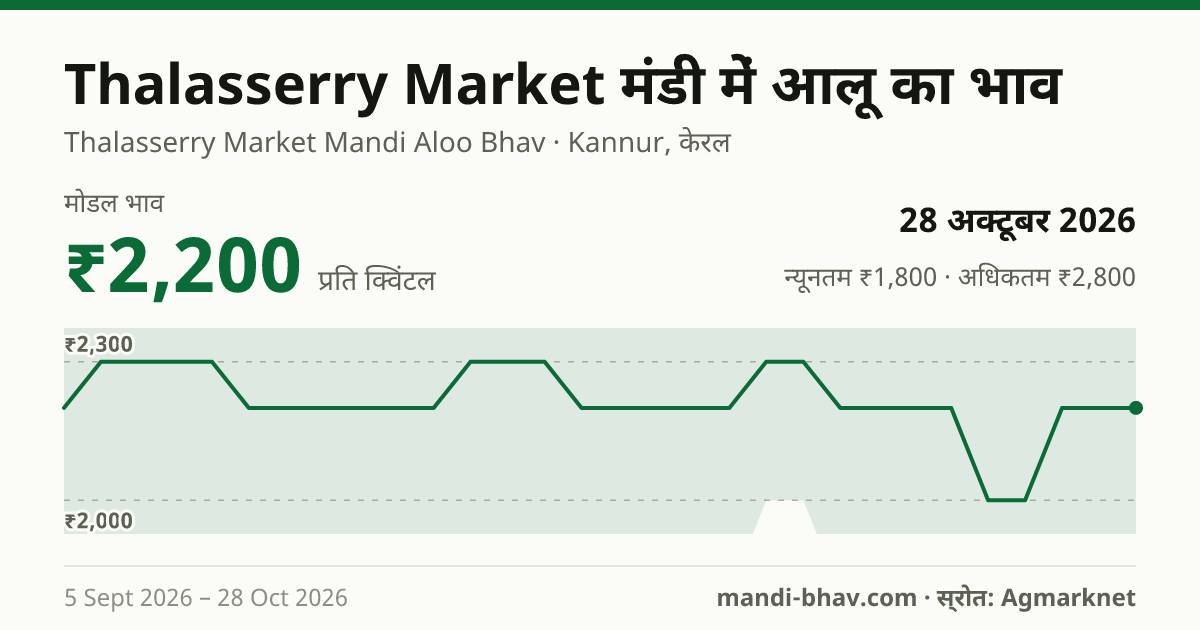 Thalasserry Market मंडी में आलू का भाव 28 अक्टूबर 2026: मोडल ₹2,200 प्रति क्विंटल, भाव के रुझान का चार्ट