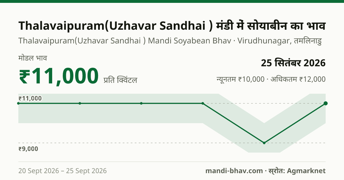 Thalavaipuram(Uzhavar Sandhai ) मंडी में सोयाबीन का भाव 25 सितंबर 2026: मोडल ₹11,000 प्रति क्विंटल, भाव के रुझान का चार्ट