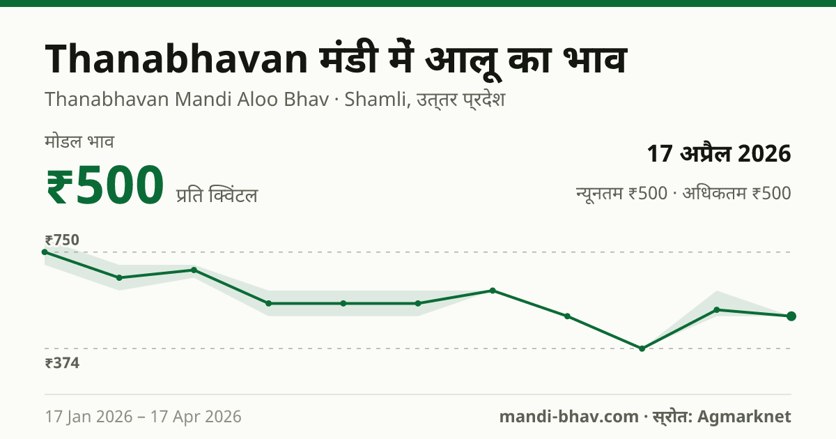 Thanabhavan मंडी में आलू का भाव 17 अप्रैल 2026: मोडल ₹500 प्रति क्विंटल, भाव के रुझान का चार्ट