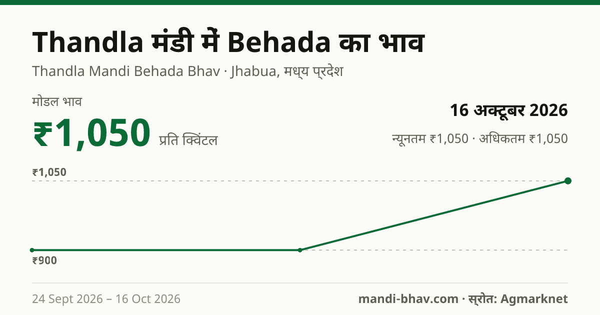 Thandla मंडी में Behada का भाव 16 अक्टूबर 2026: मोडल ₹1,050 प्रति क्विंटल, भाव के रुझान का चार्ट