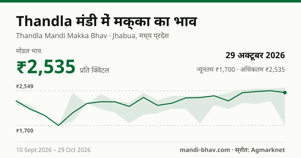 Thandla मंडी में मक्का का भाव 29 अक्टूबर 2026: मोडल ₹2,535 प्रति क्विंटल, भाव के रुझान का चार्ट