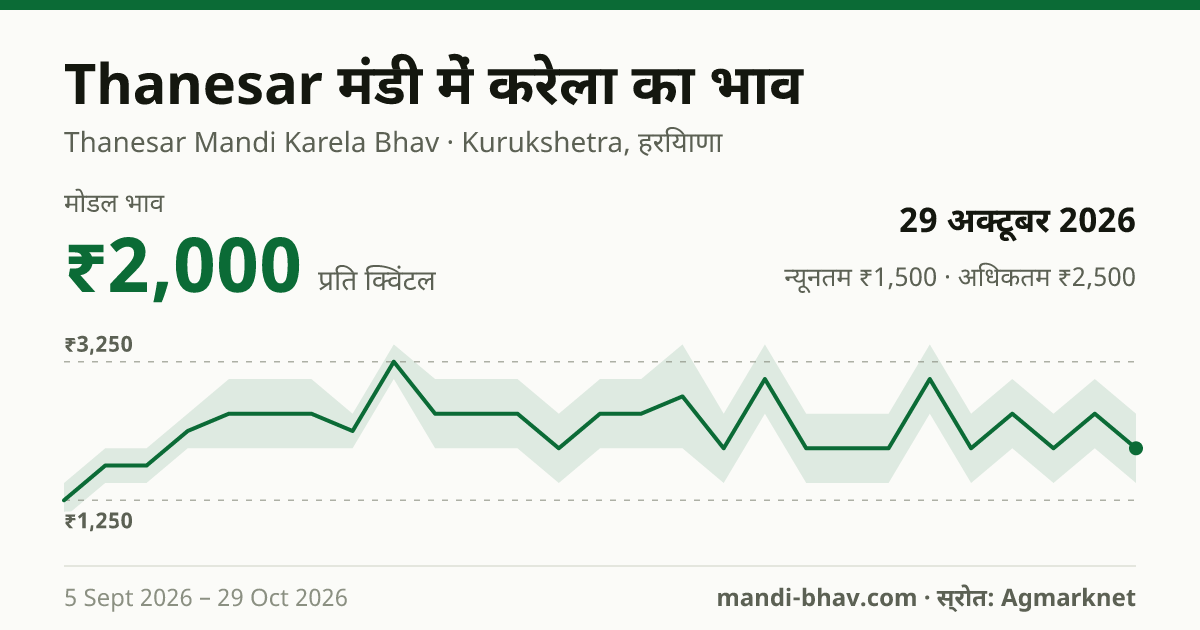 Thanesar मंडी में करेला का भाव 29 अक्टूबर 2026: मोडल ₹2,000 प्रति क्विंटल, भाव के रुझान का चार्ट