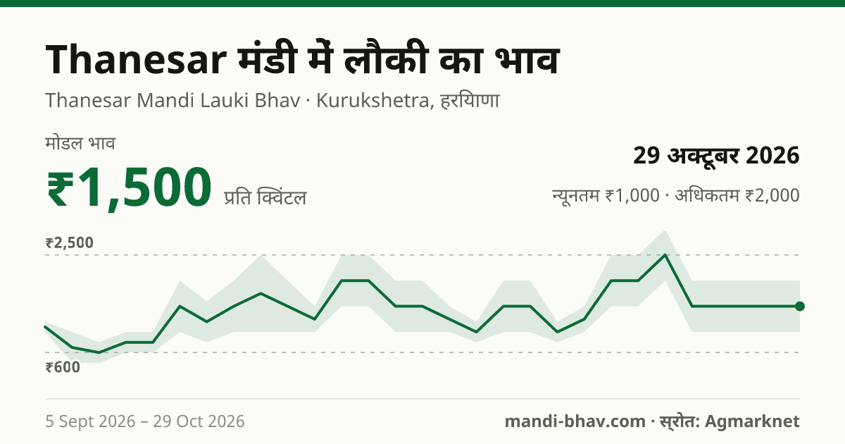 Thanesar मंडी में लौकी का भाव 29 अक्टूबर 2026: मोडल ₹1,500 प्रति क्विंटल, भाव के रुझान का चार्ट