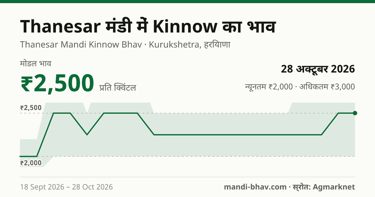 Thanesar मंडी में Kinnow का भाव 28 अक्टूबर 2026: मोडल ₹2,500 प्रति क्विंटल, भाव के रुझान का चार्ट