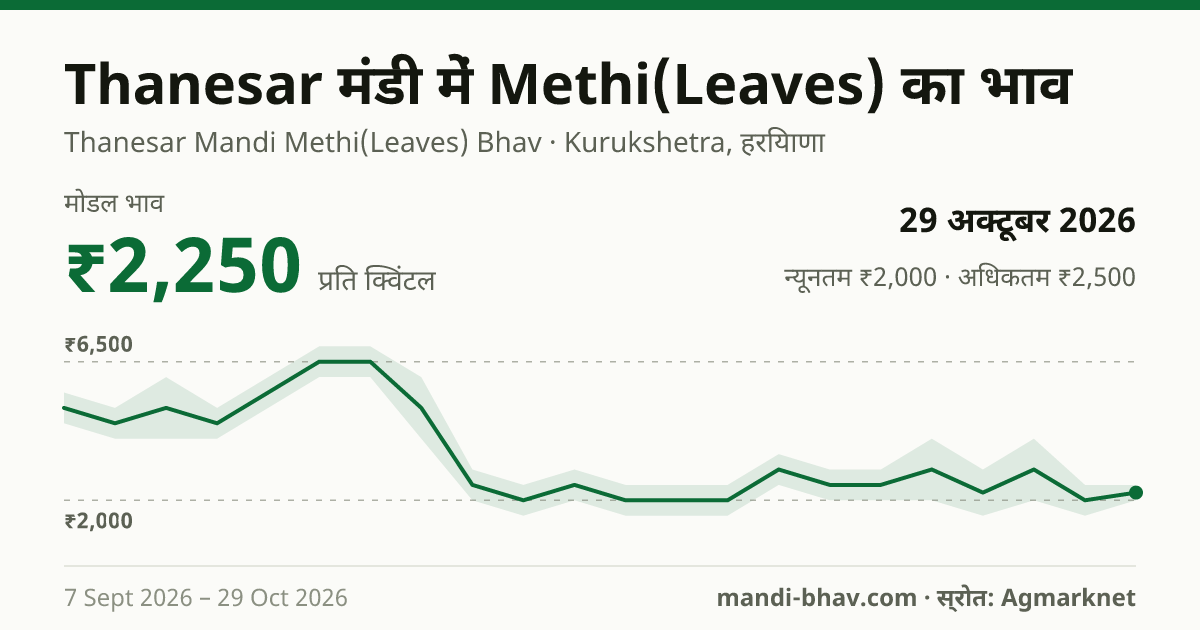 Thanesar मंडी में Methi(Leaves) का भाव 29 अक्टूबर 2026: मोडल ₹2,250 प्रति क्विंटल, भाव के रुझान का चार्ट