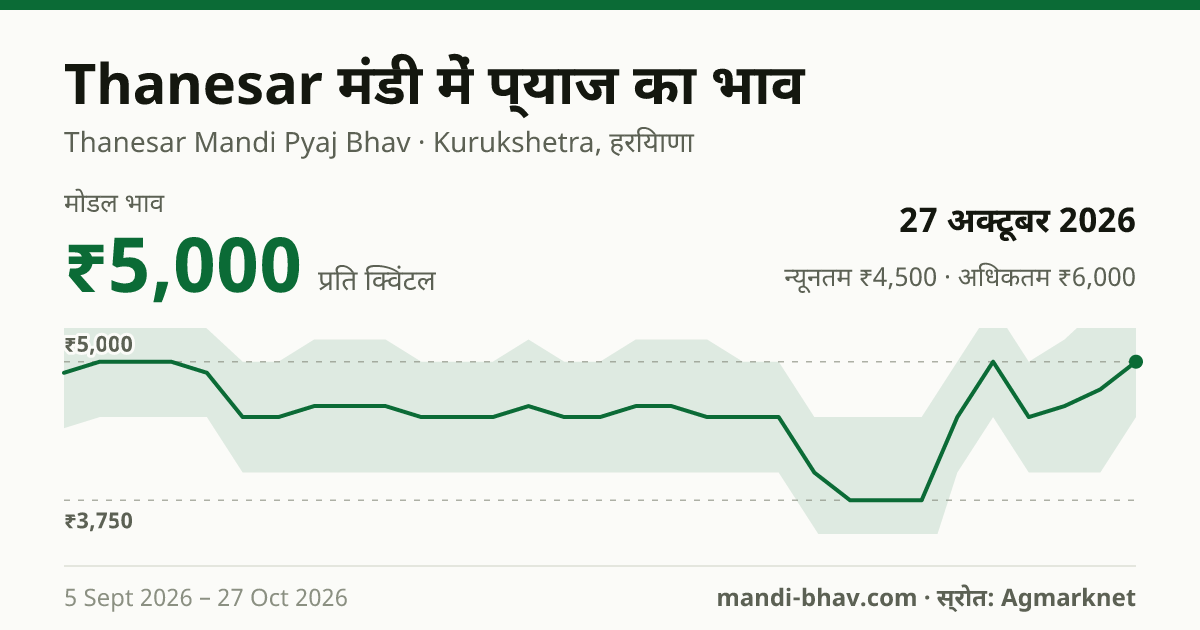 Thanesar मंडी में प्याज का भाव 27 अक्टूबर 2026: मोडल ₹5,000 प्रति क्विंटल, भाव के रुझान का चार्ट