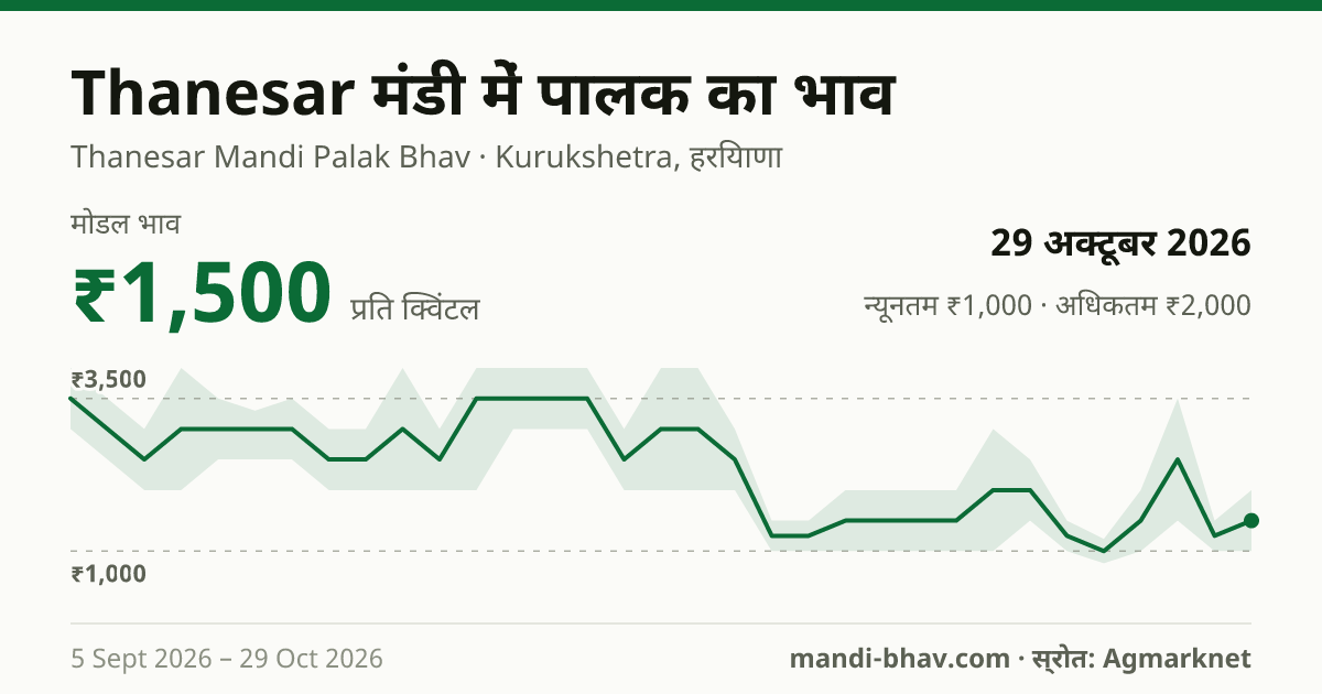 Thanesar मंडी में पालक का भाव 29 अक्टूबर 2026: मोडल ₹1,500 प्रति क्विंटल, भाव के रुझान का चार्ट