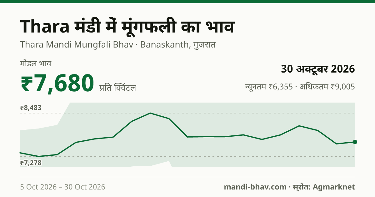 Thara मंडी में मूंगफली का भाव 30 अक्टूबर 2026: मोडल ₹7,680 प्रति क्विंटल, भाव के रुझान का चार्ट