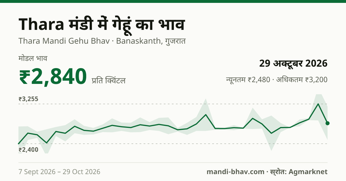 Thara मंडी में गेहूं का भाव 29 अक्टूबर 2026: मोडल ₹2,840 प्रति क्विंटल, भाव के रुझान का चार्ट