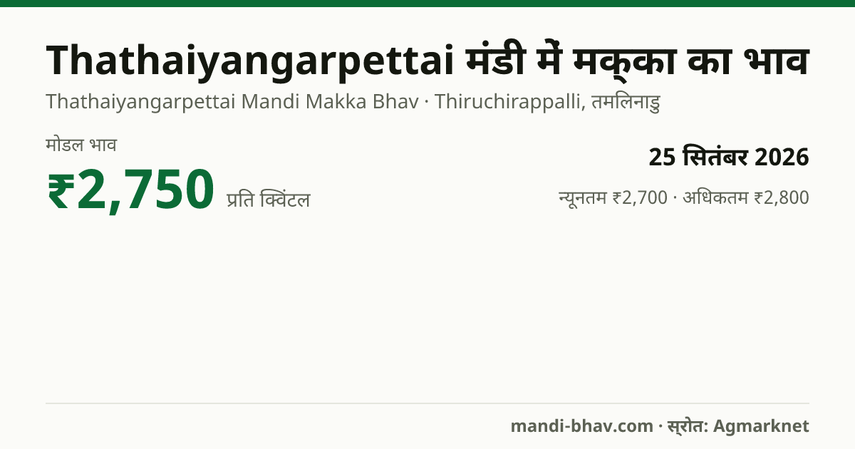 Thathaiyangarpettai मंडी में मक्का का भाव 25 सितंबर 2026: मोडल ₹2,750 प्रति क्विंटल, भाव के रुझान का चार्ट