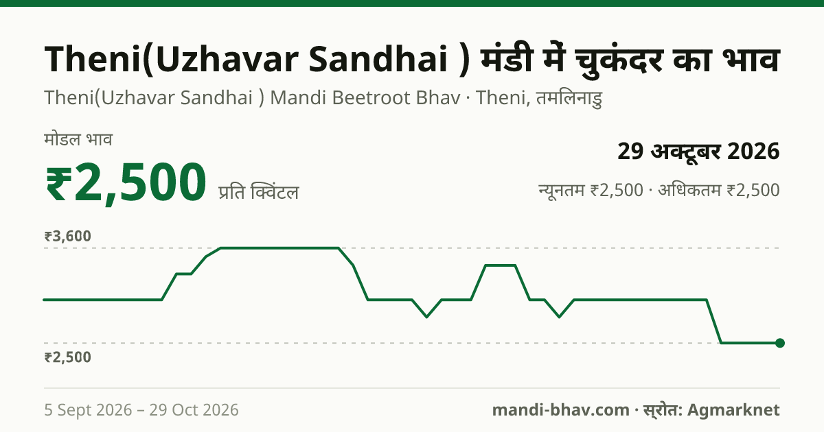 Theni(Uzhavar Sandhai ) मंडी में चुकंदर का भाव 29 अक्टूबर 2026: मोडल ₹2,500 प्रति क्विंटल, भाव के रुझान का चार्ट