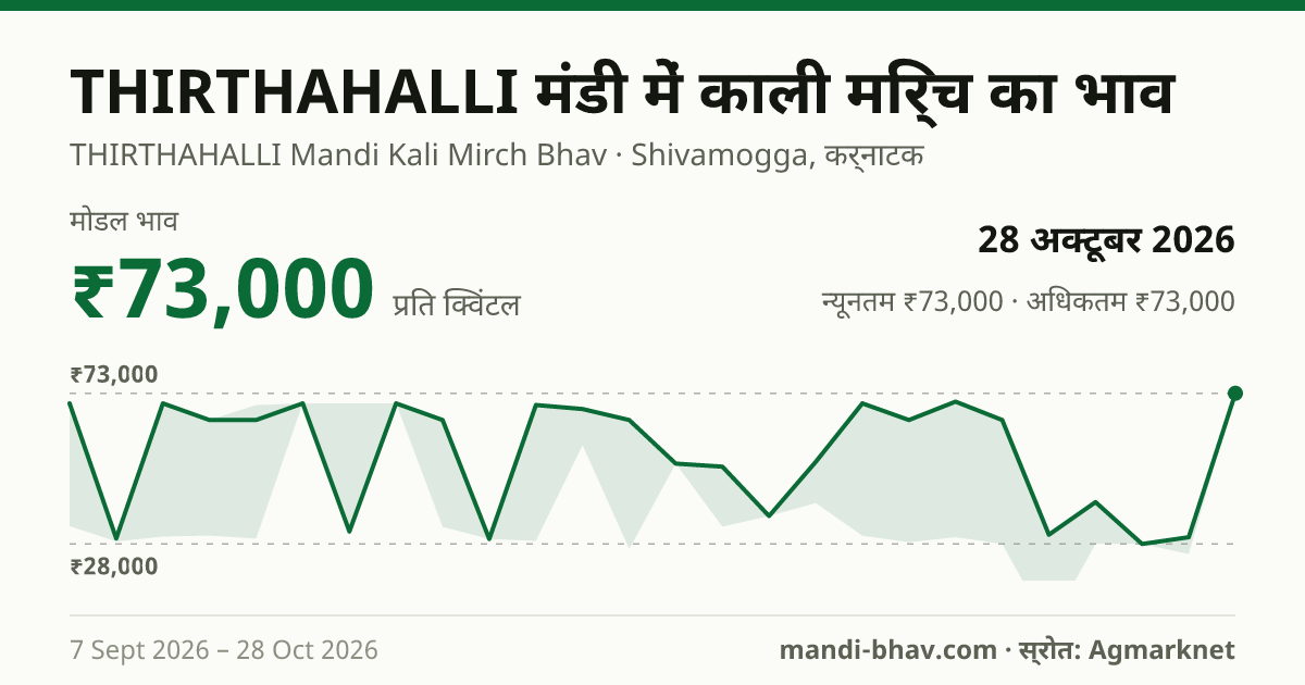 THIRTHAHALLI मंडी में काली मिर्च का भाव 28 अक्टूबर 2026: मोडल ₹73,000 प्रति क्विंटल, भाव के रुझान का चार्ट